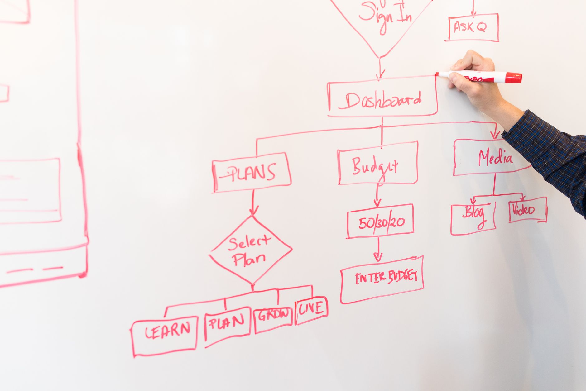 Diagrama de método desenhado num quadro branco